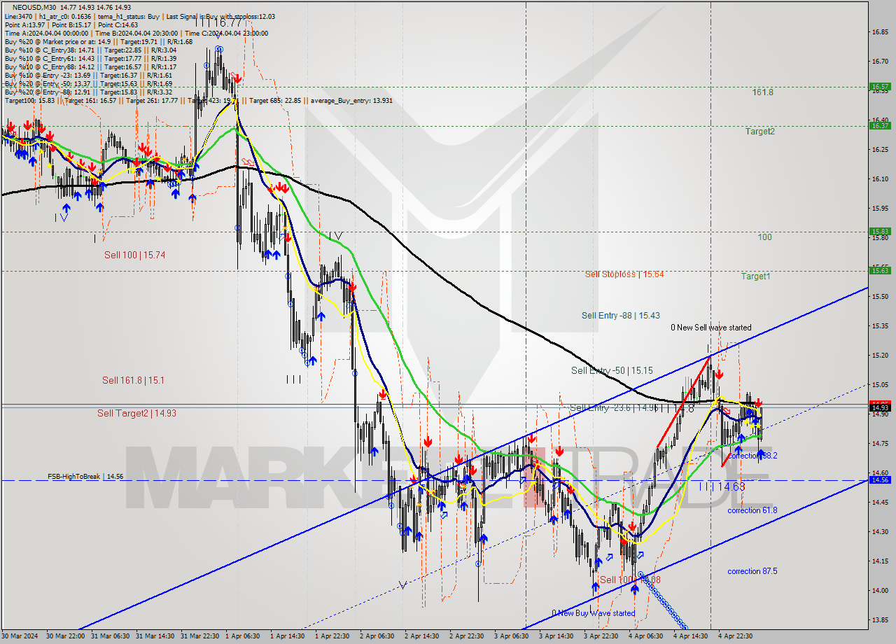 NEOUSD M30 Signal