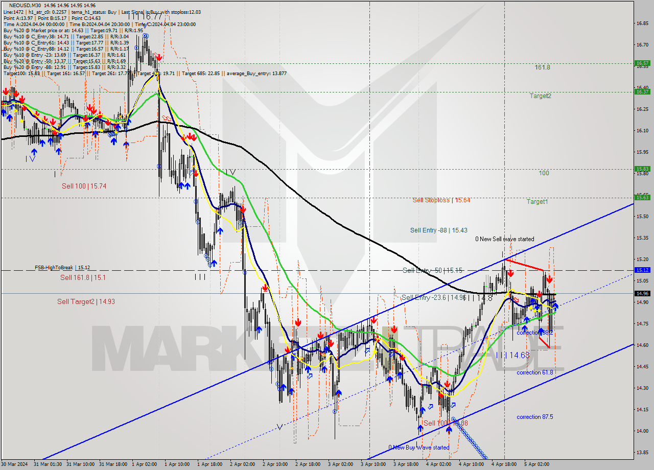 NEOUSD M30 Signal