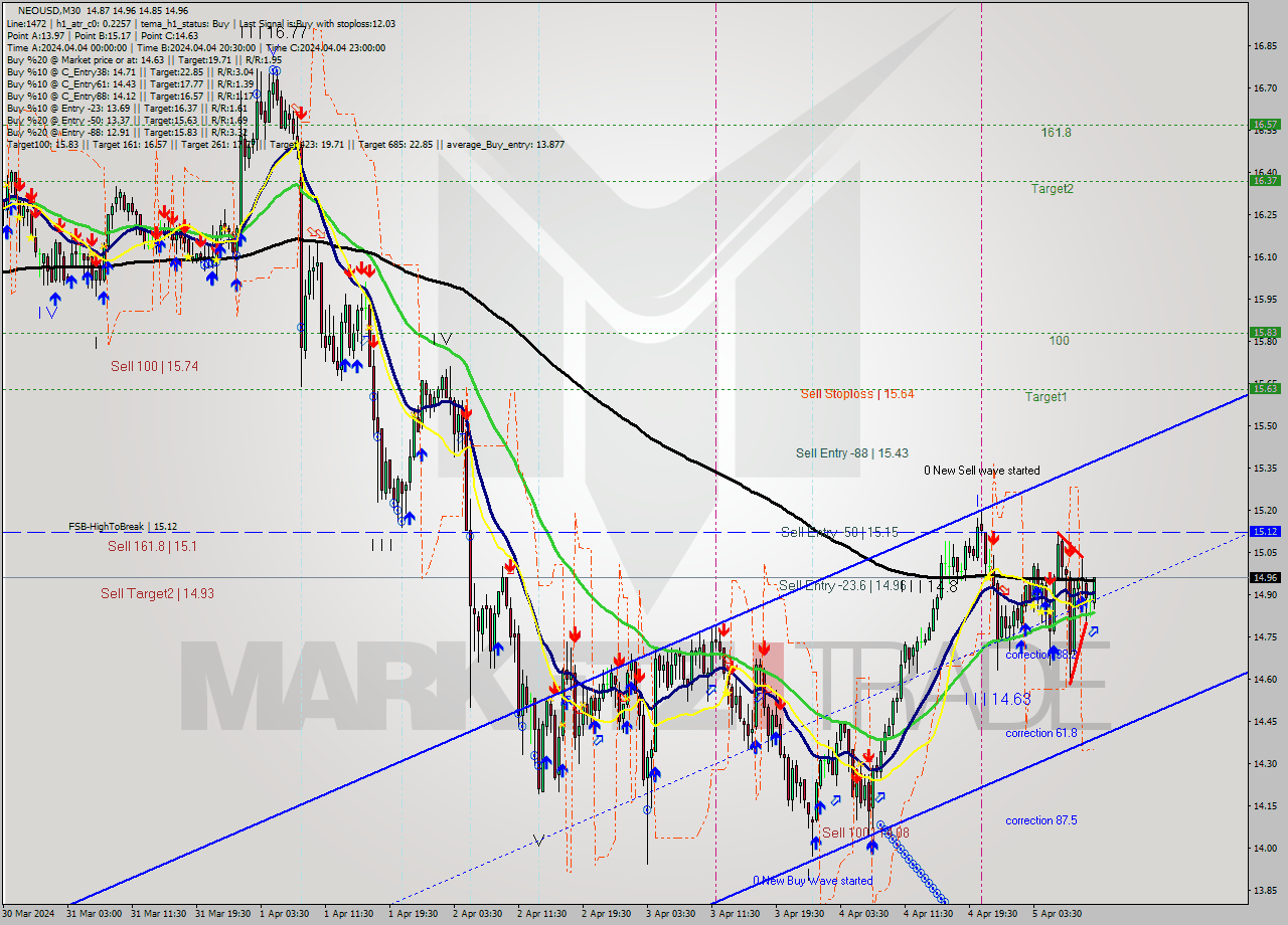 NEOUSD M30 Signal