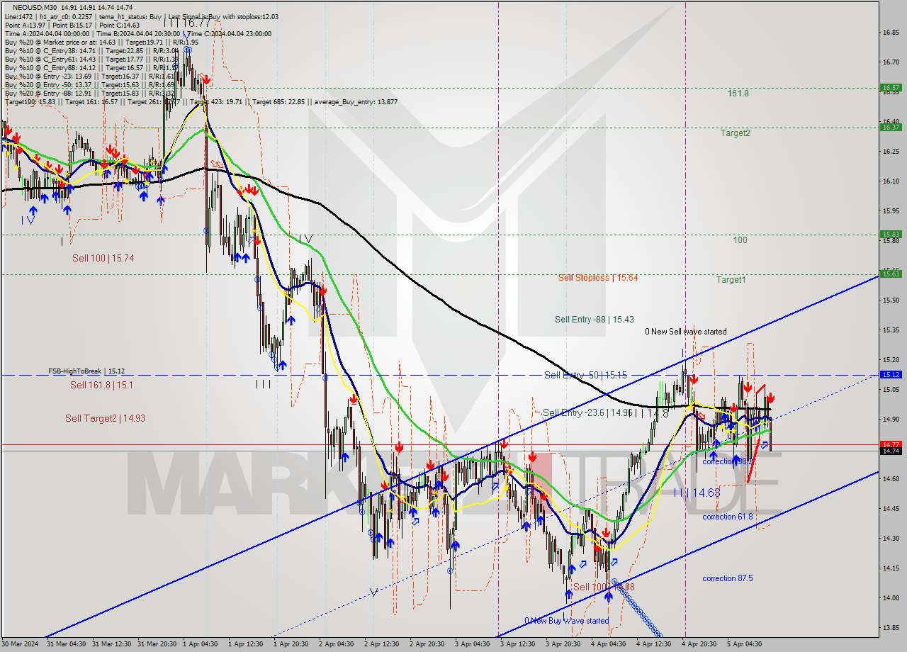 NEOUSD M30 Signal