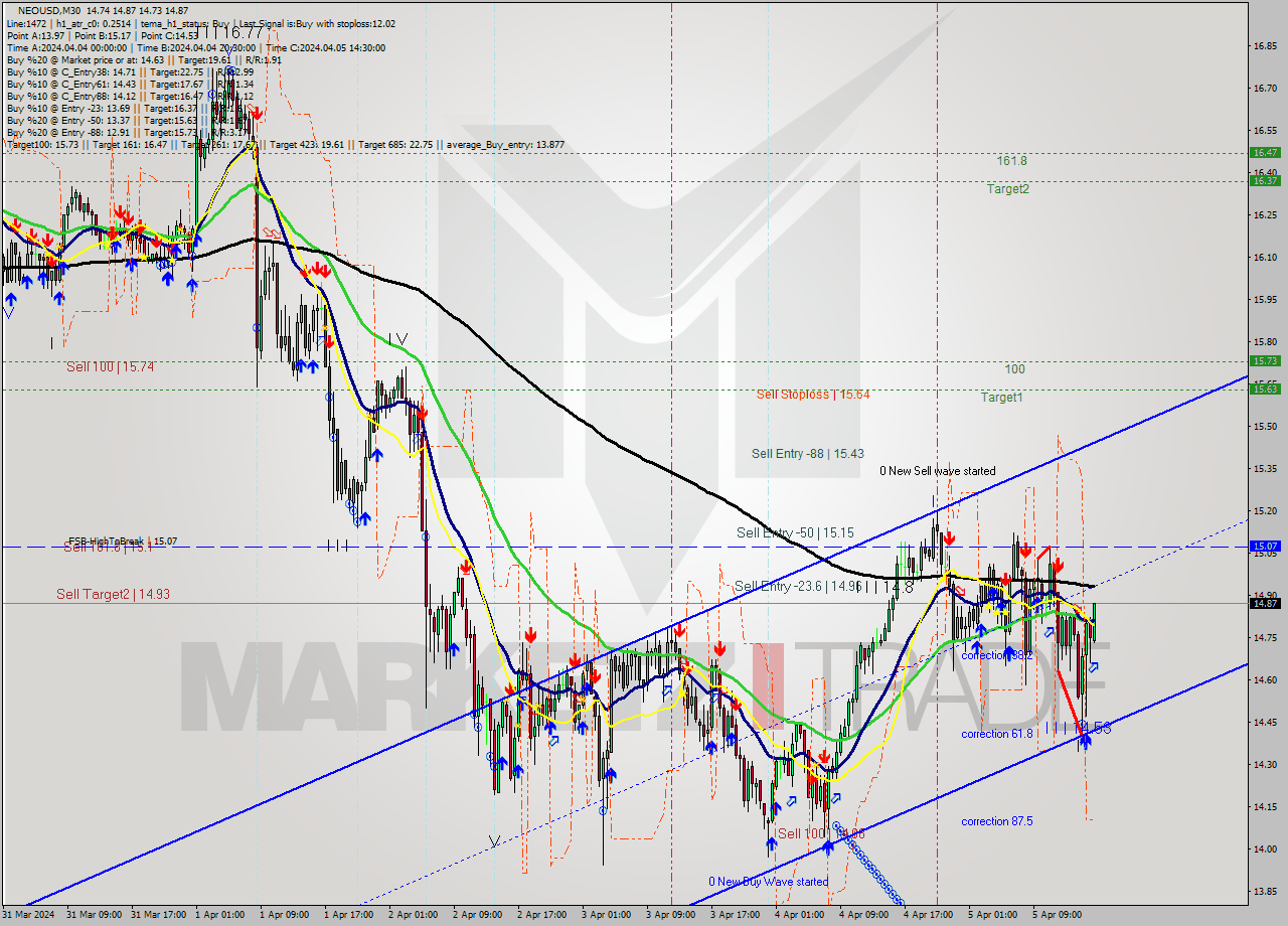 NEOUSD M30 Signal