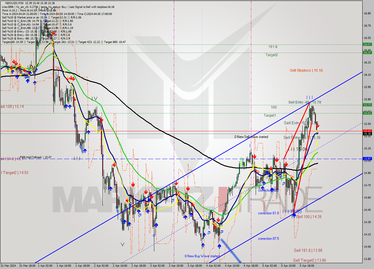 NEOUSD M30 Signal