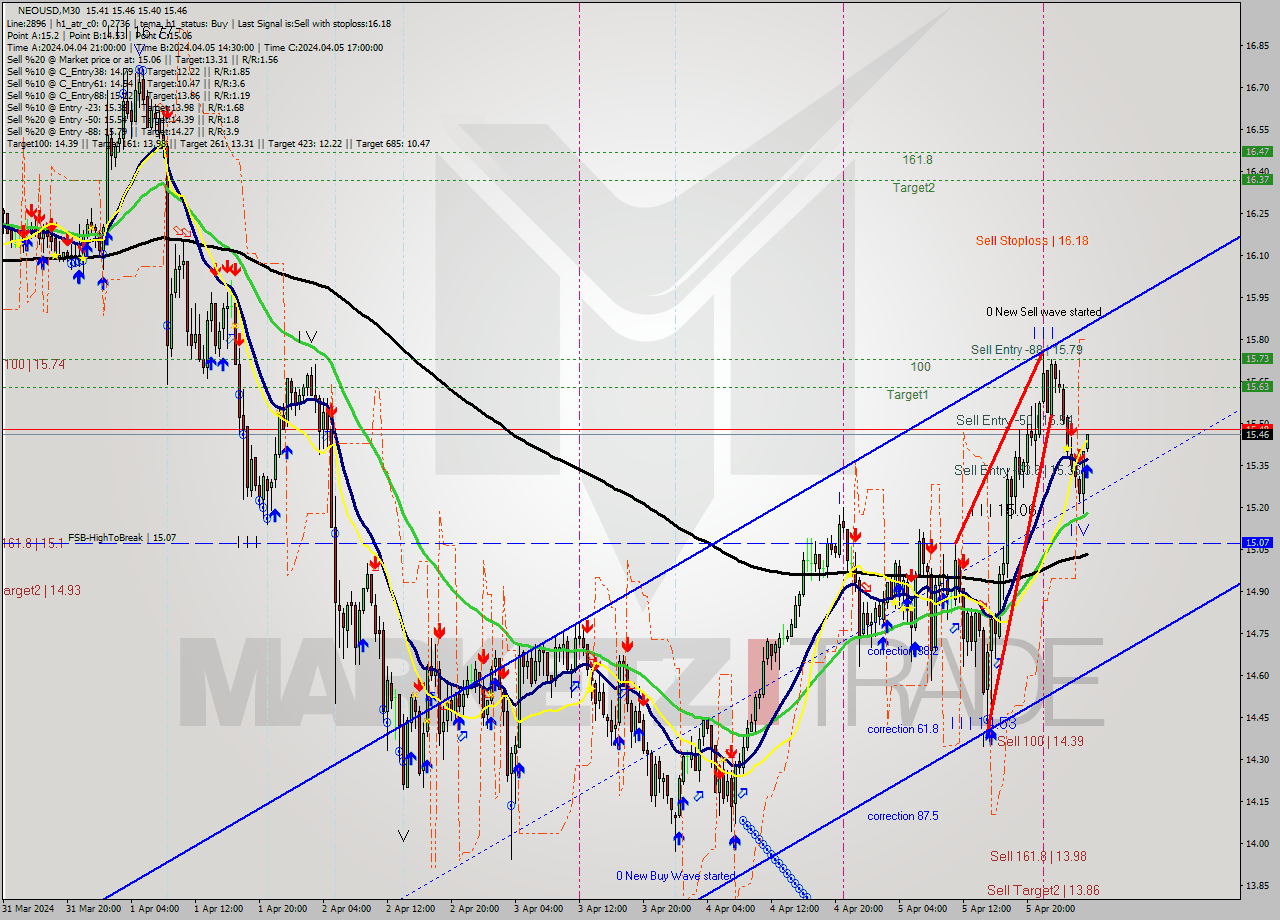 NEOUSD M30 Signal