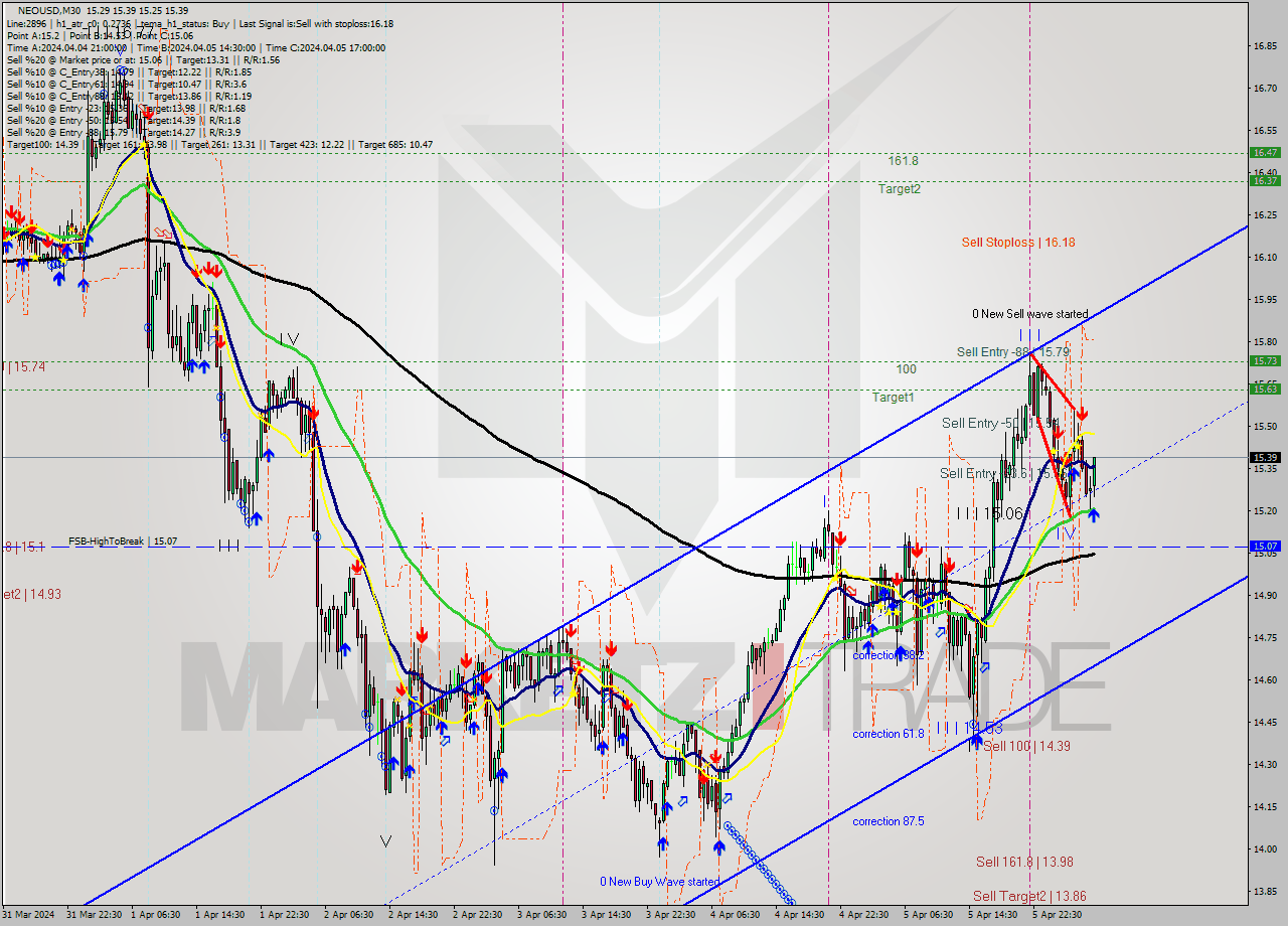 NEOUSD M30 Signal