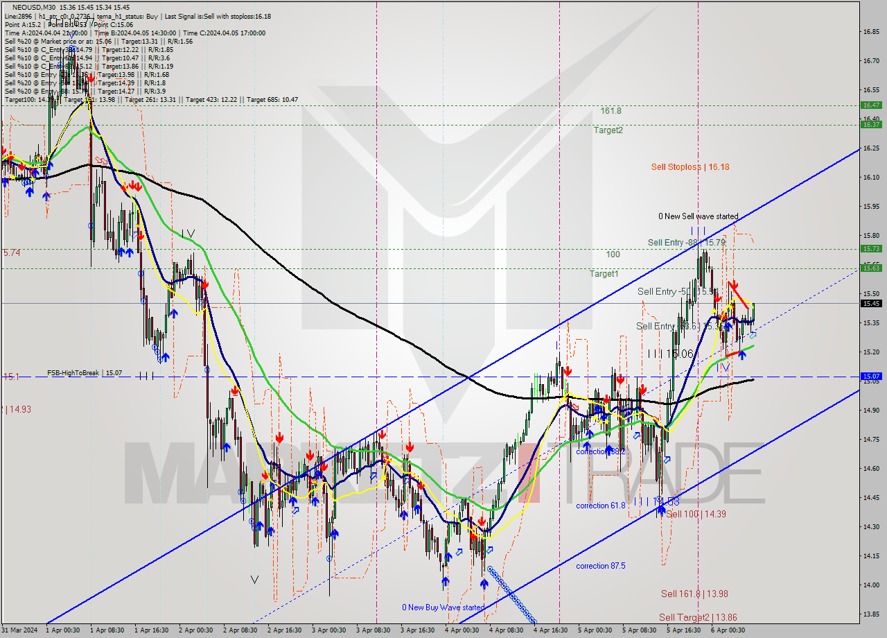 NEOUSD M30 Signal