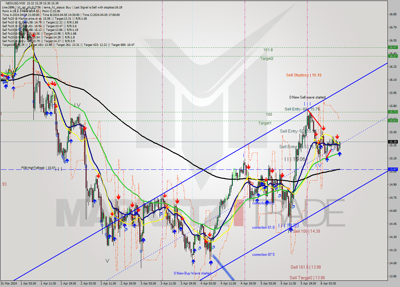 NEOUSD M30 Signal