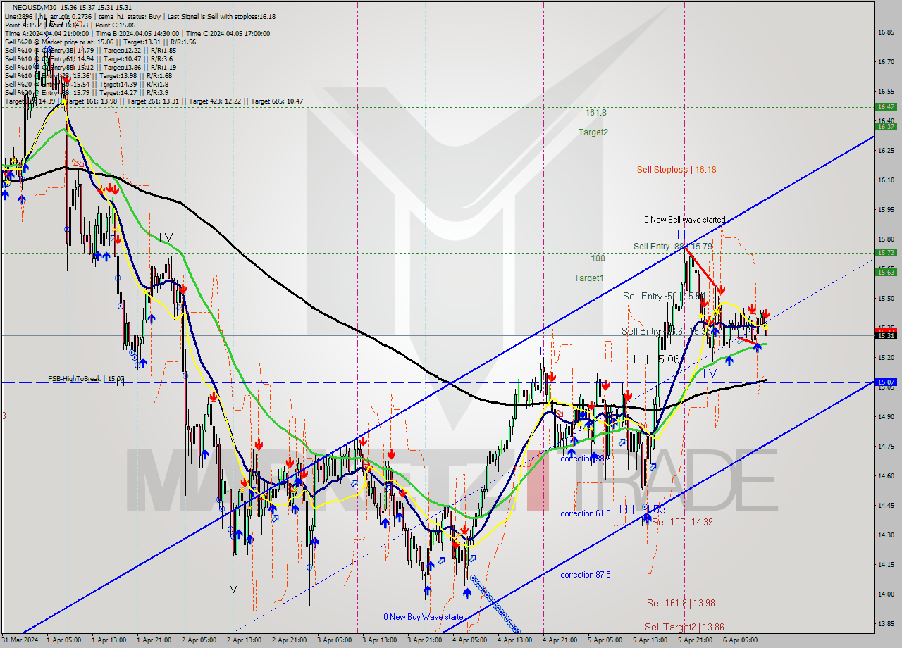 NEOUSD M30 Signal