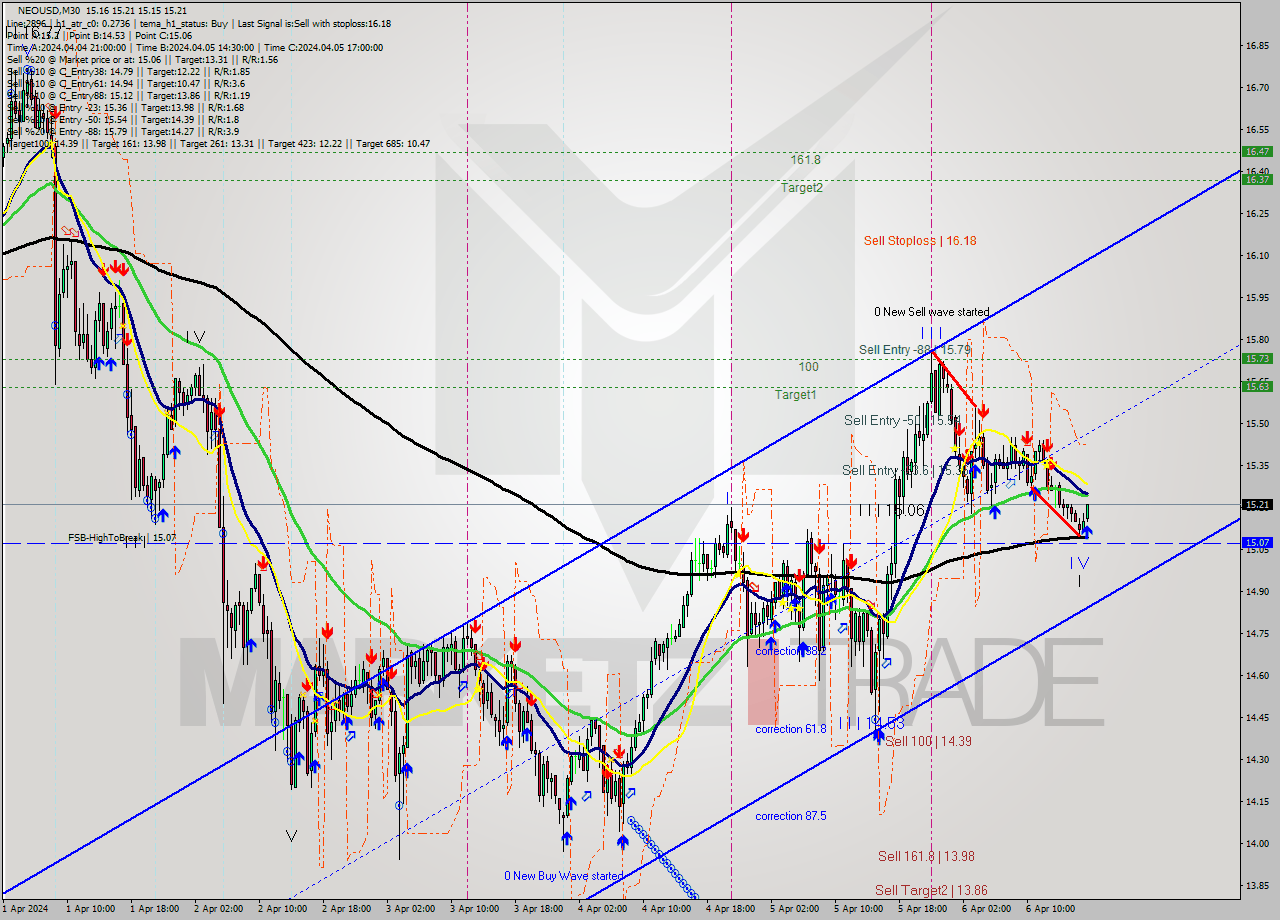 NEOUSD M30 Signal