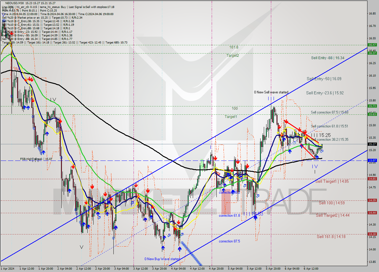 NEOUSD M30 Signal