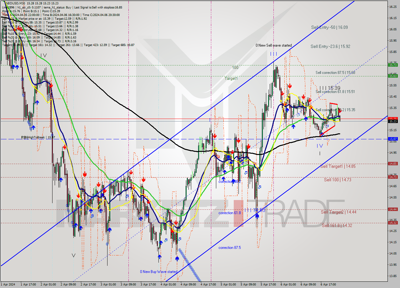 NEOUSD M30 Signal
