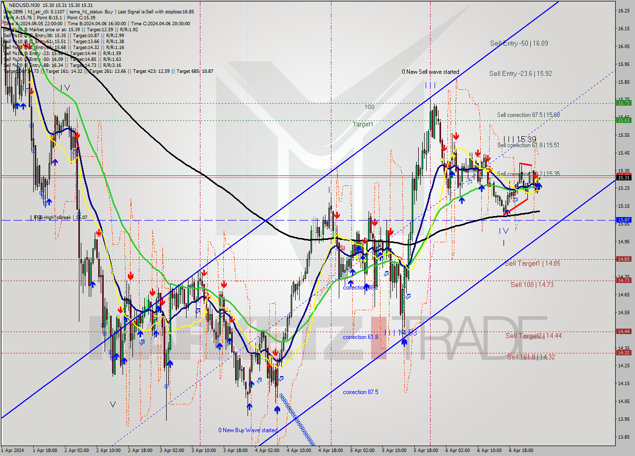 NEOUSD M30 Signal