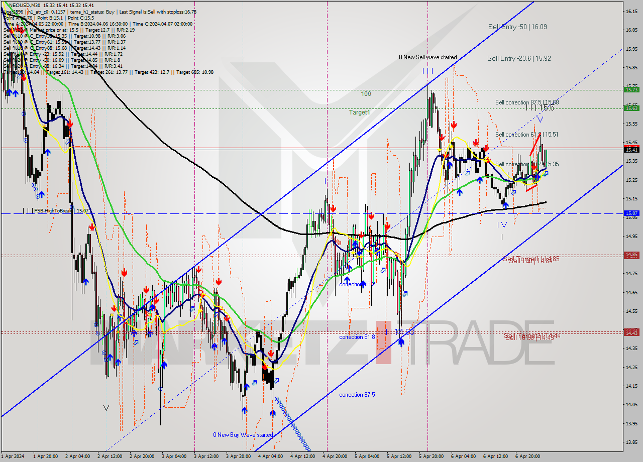 NEOUSD M30 Signal
