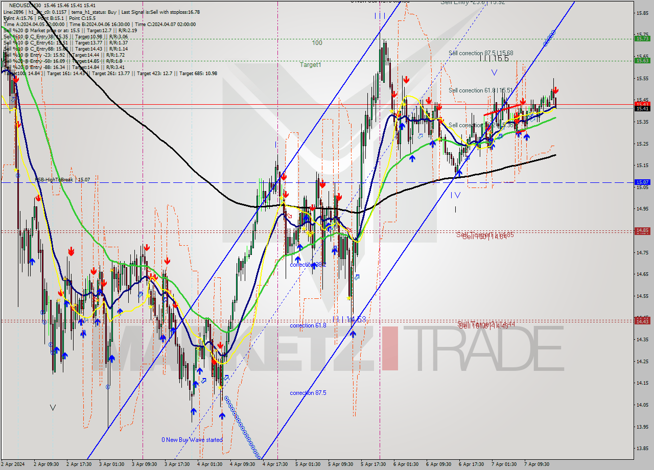 NEOUSD M30 Signal