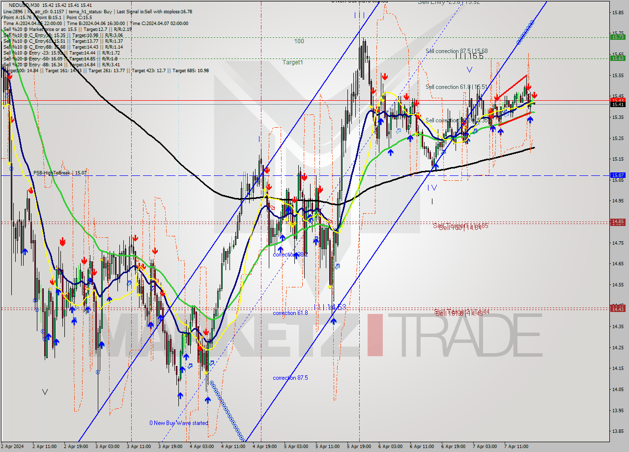 NEOUSD M30 Signal