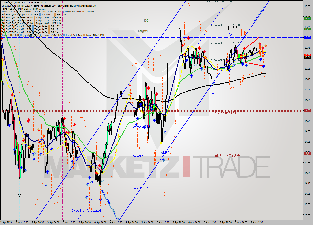NEOUSD M30 Signal