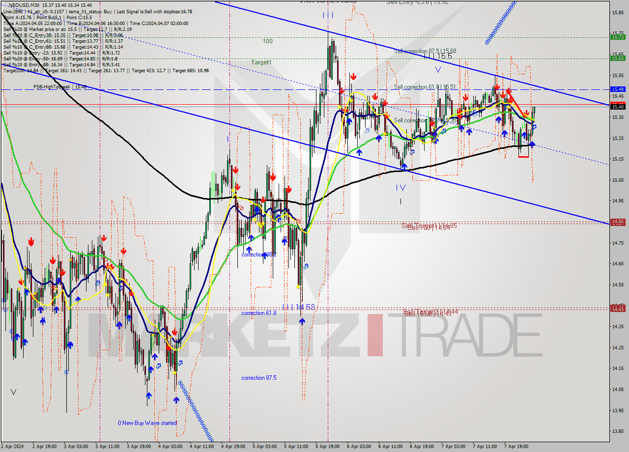 NEOUSD M30 Signal