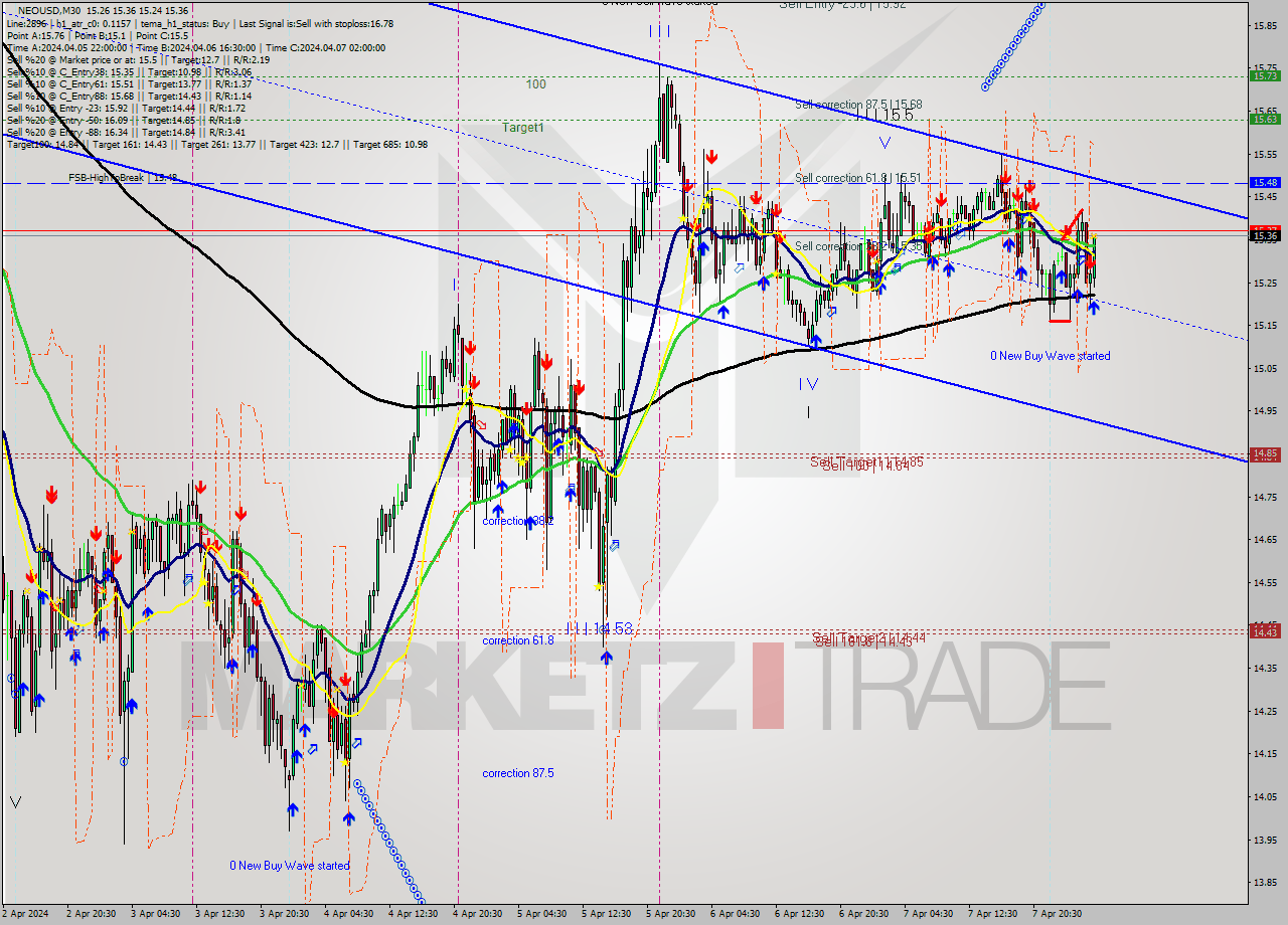 NEOUSD M30 Signal