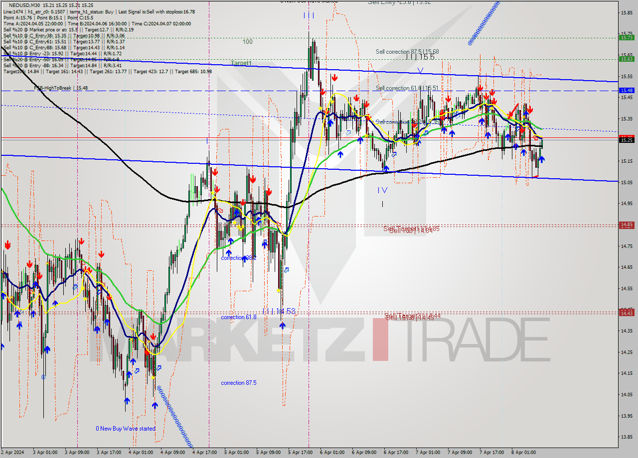NEOUSD M30 Signal