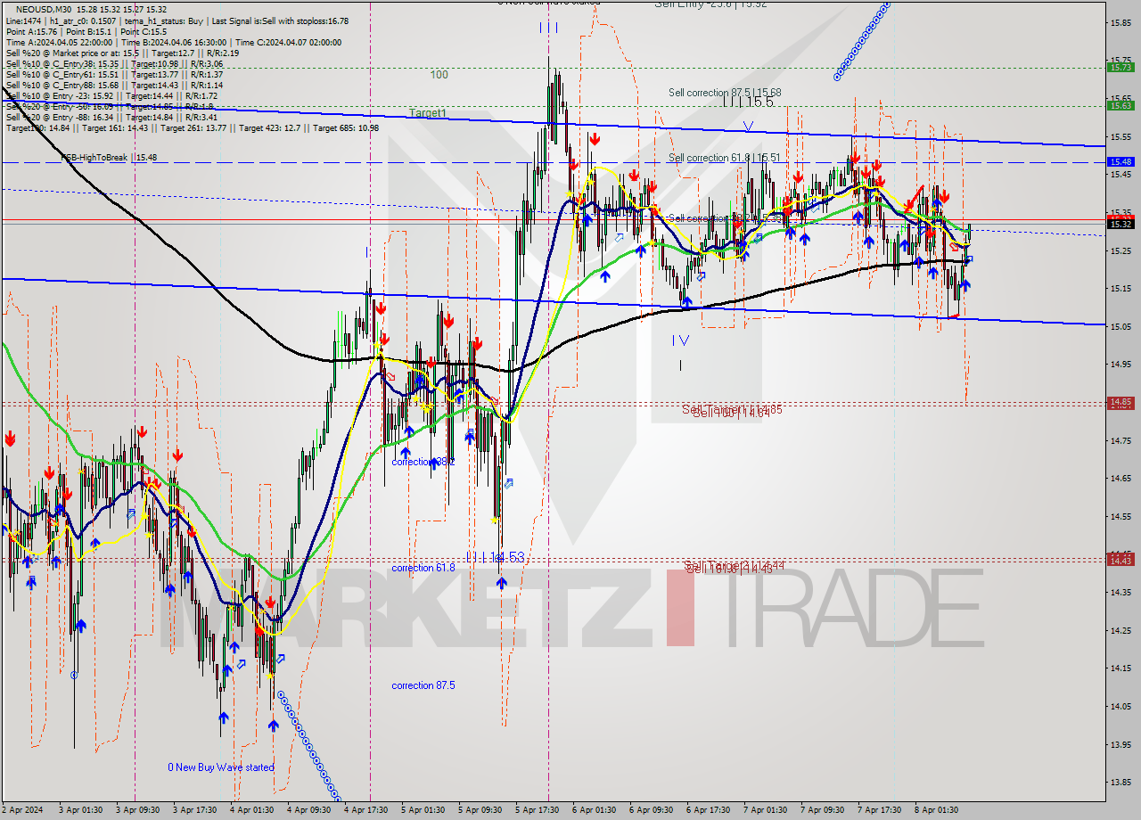 NEOUSD M30 Signal