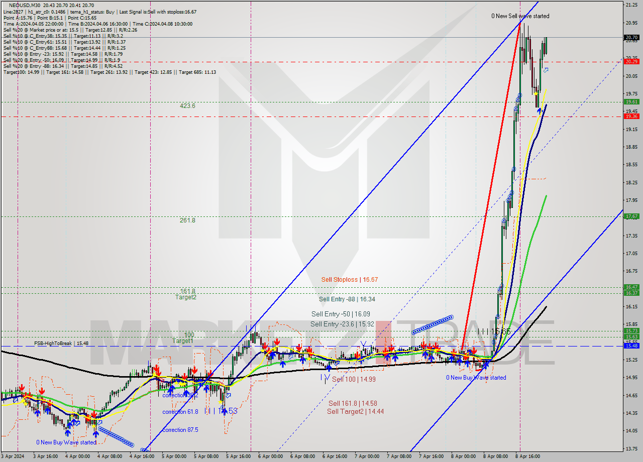NEOUSD M30 Signal