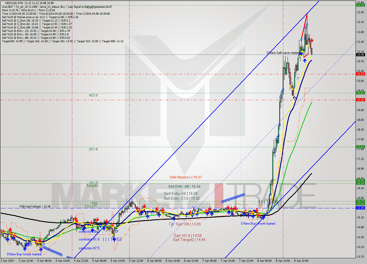 NEOUSD M30 Signal