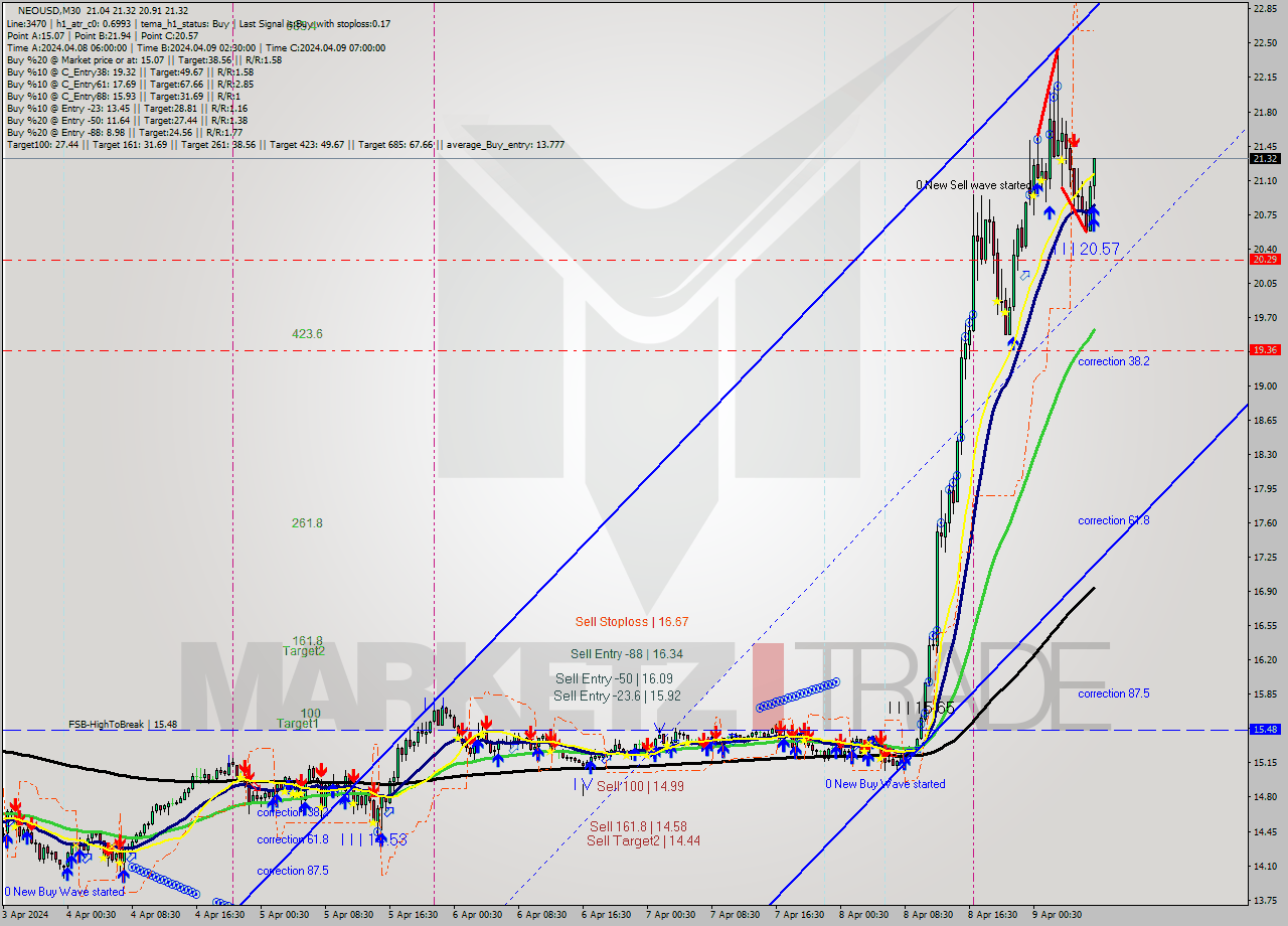NEOUSD M30 Signal