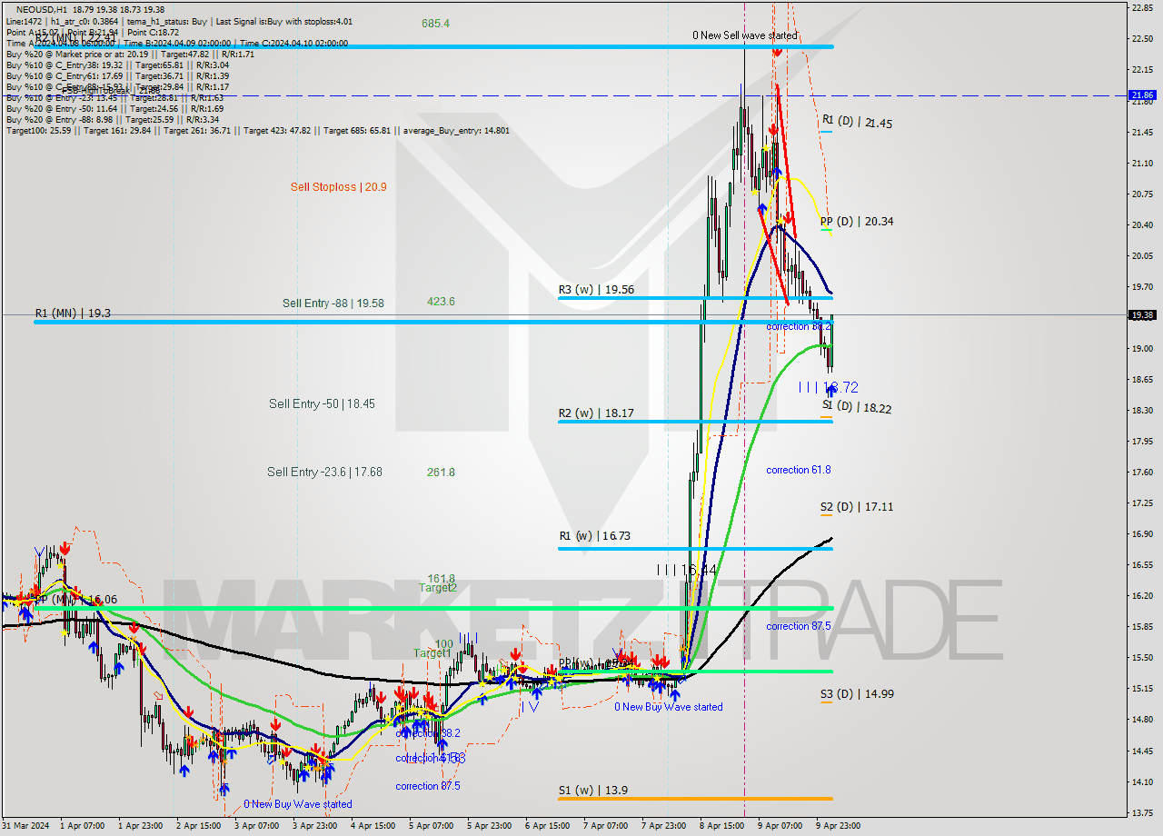 NEOUSD MultiTimeframe analysis at date 2024.04.10 03:04