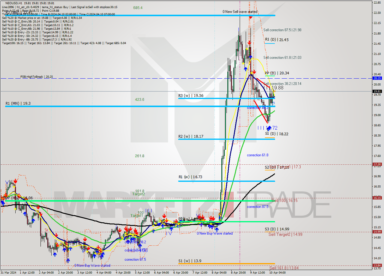 NEOUSD MultiTimeframe analysis at date 2024.04.10 08:00
