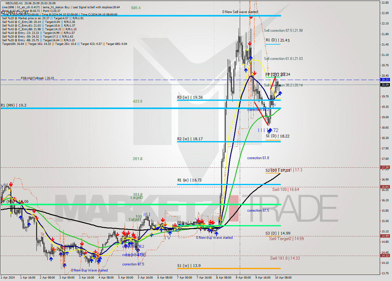 NEOUSD MultiTimeframe analysis at date 2024.04.10 12:02