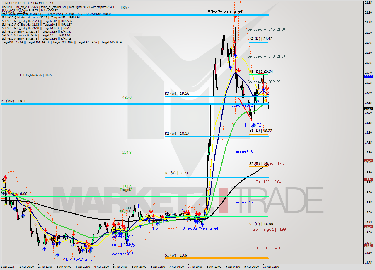 NEOUSD MultiTimeframe analysis at date 2024.04.10 16:28