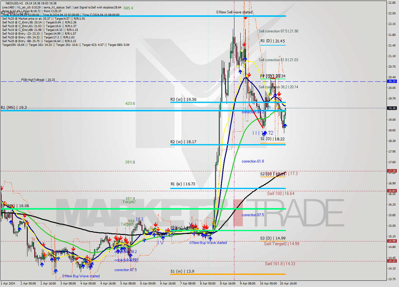 NEOUSD MultiTimeframe analysis at date 2024.04.10 20:22