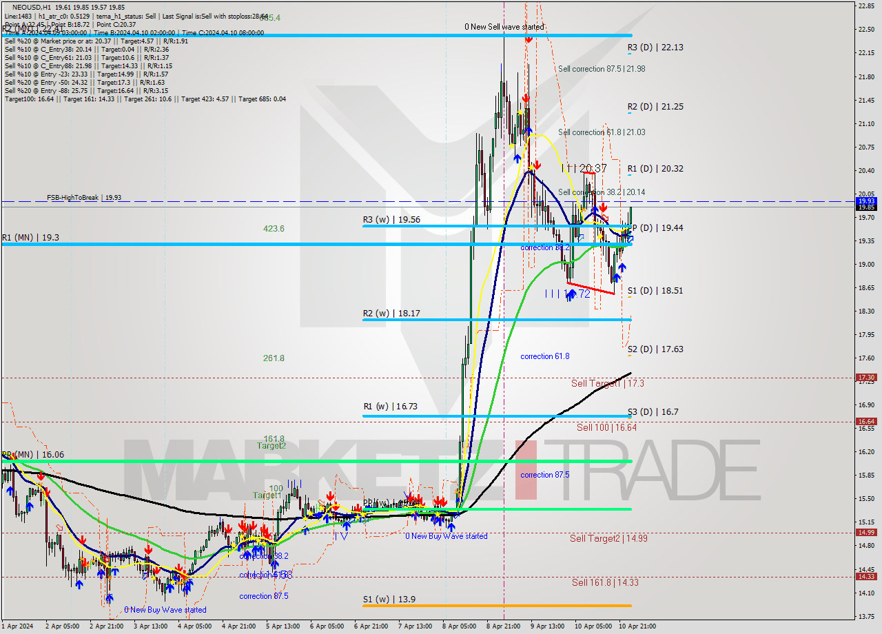 NEOUSD MultiTimeframe analysis at date 2024.04.11 01:16