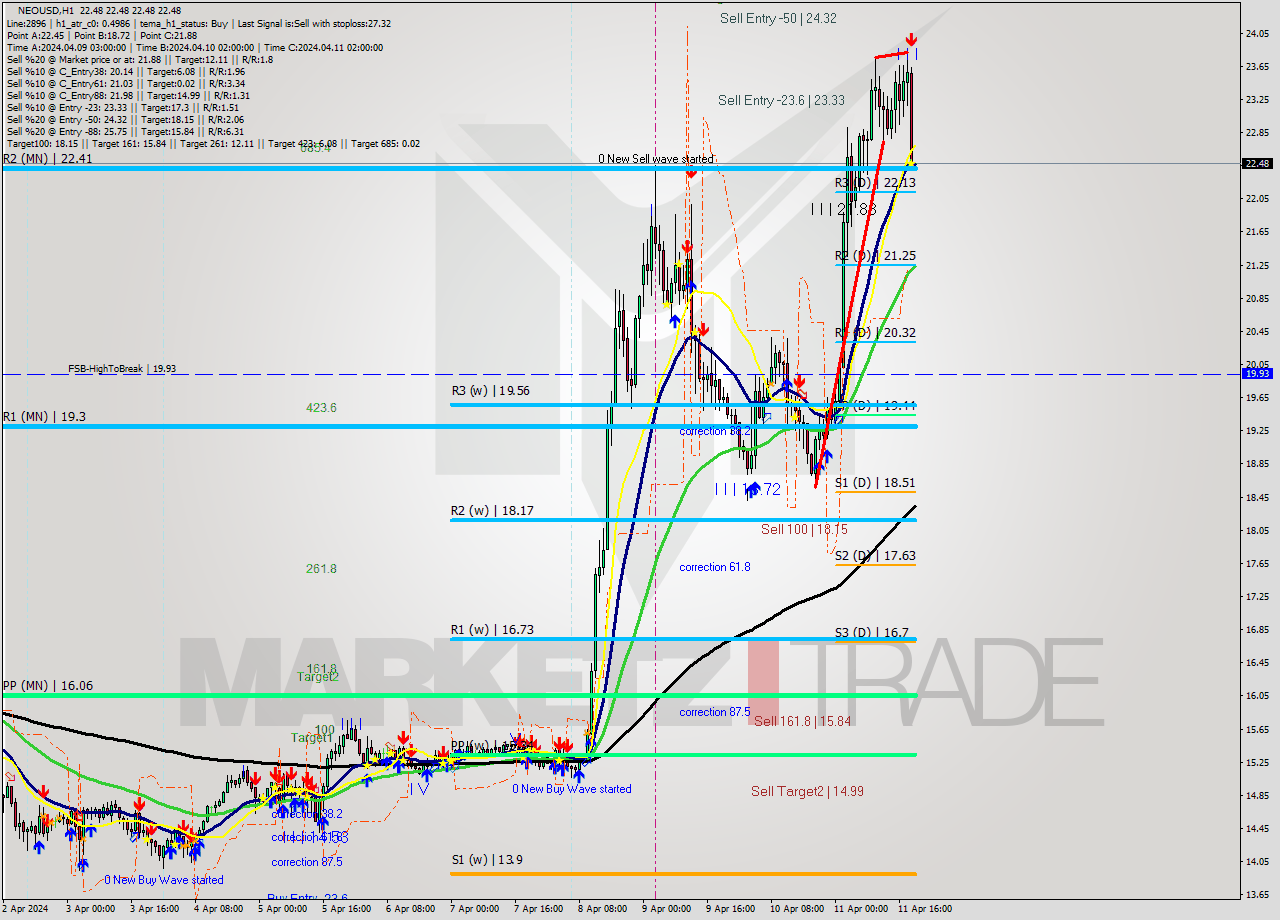 NEOUSD MultiTimeframe analysis at date 2024.04.11 20:00