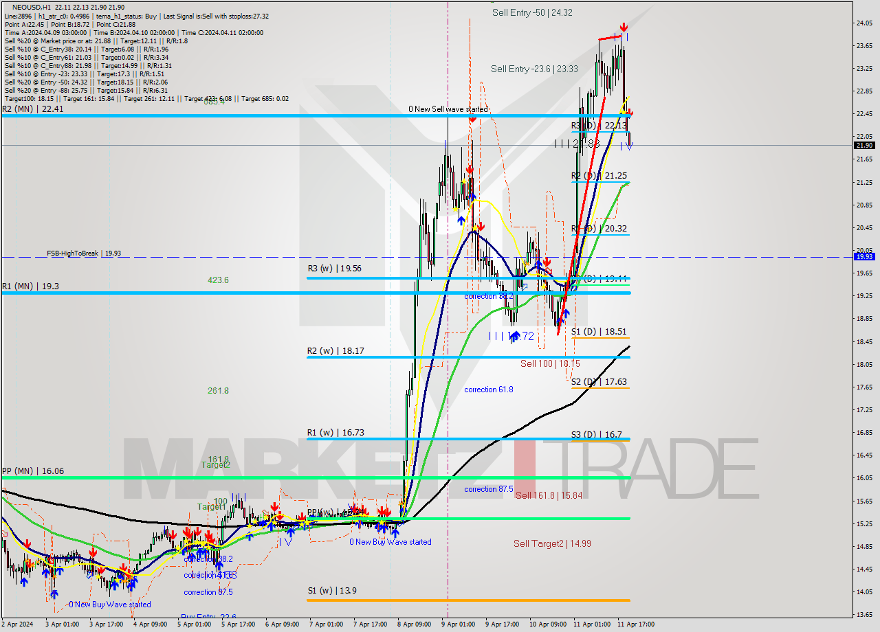 NEOUSD MultiTimeframe analysis at date 2024.04.11 21:03