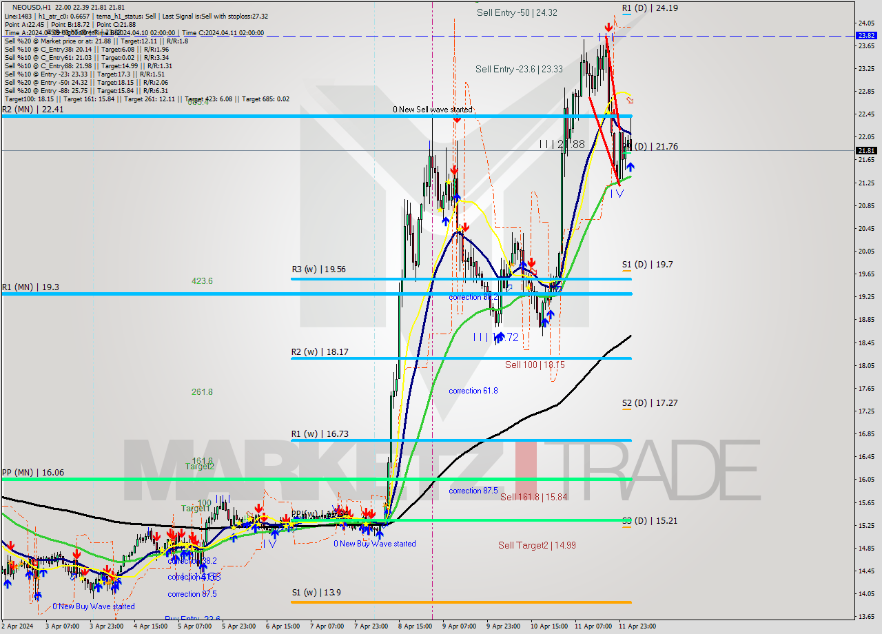 NEOUSD MultiTimeframe analysis at date 2024.04.12 03:04