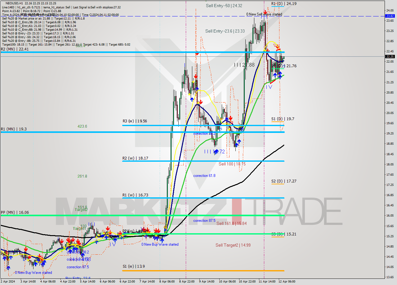 NEOUSD MultiTimeframe analysis at date 2024.04.12 10:06