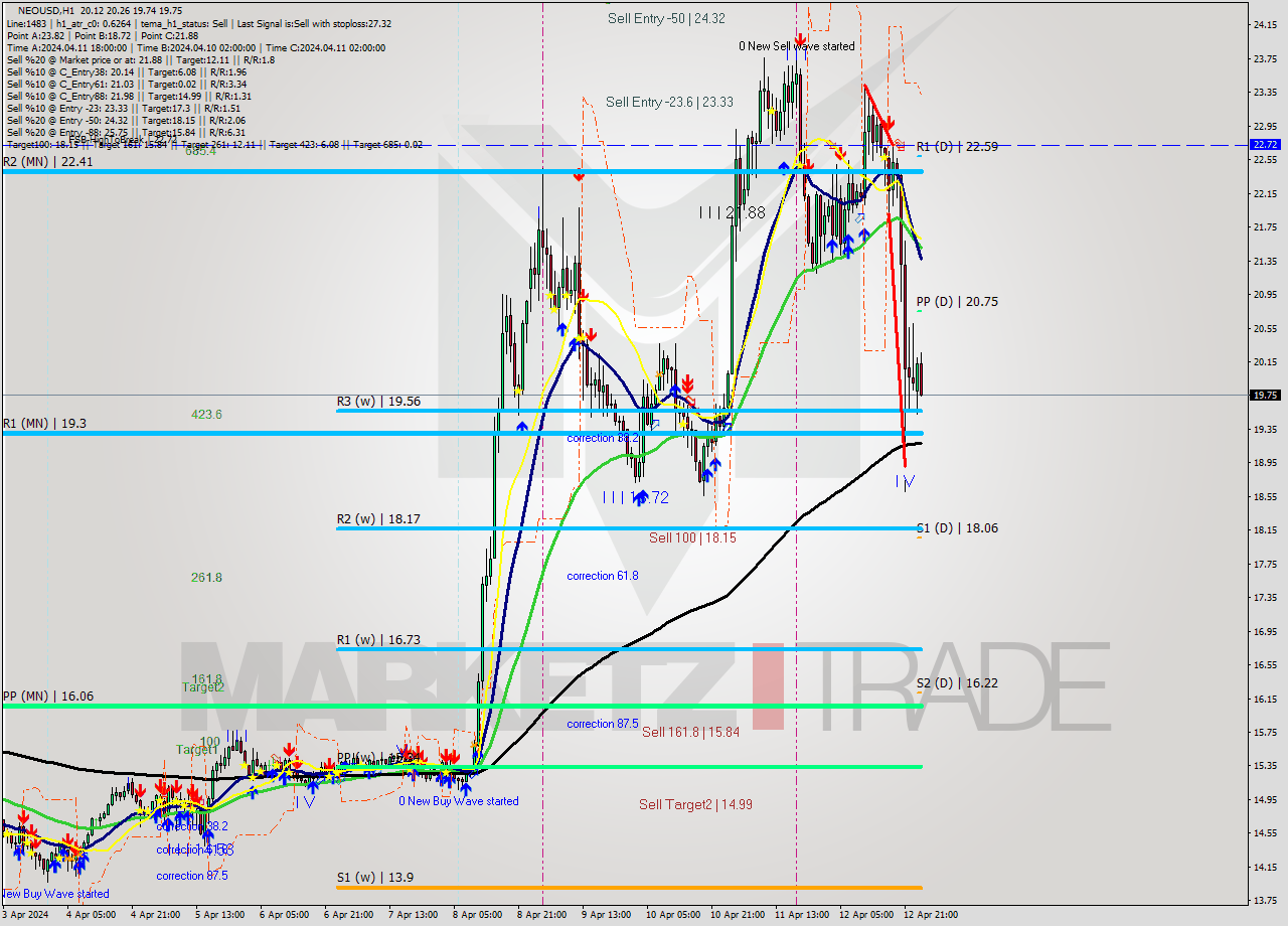 NEOUSD MultiTimeframe analysis at date 2024.04.12 11:01