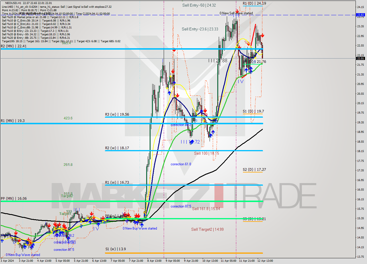 NEOUSD MultiTimeframe analysis at date 2024.04.12 17:34