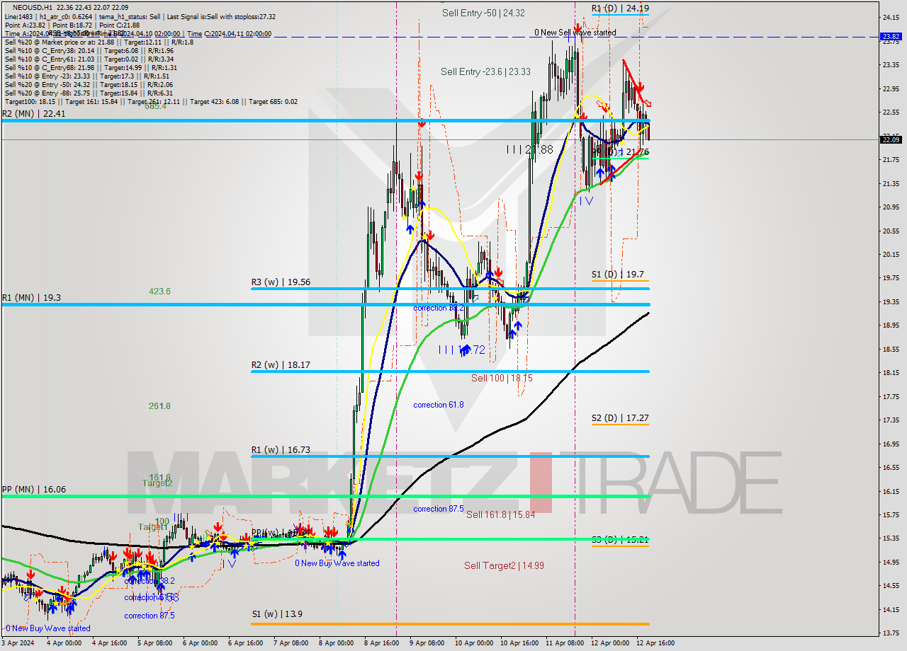 NEOUSD MultiTimeframe analysis at date 2024.04.12 20:05