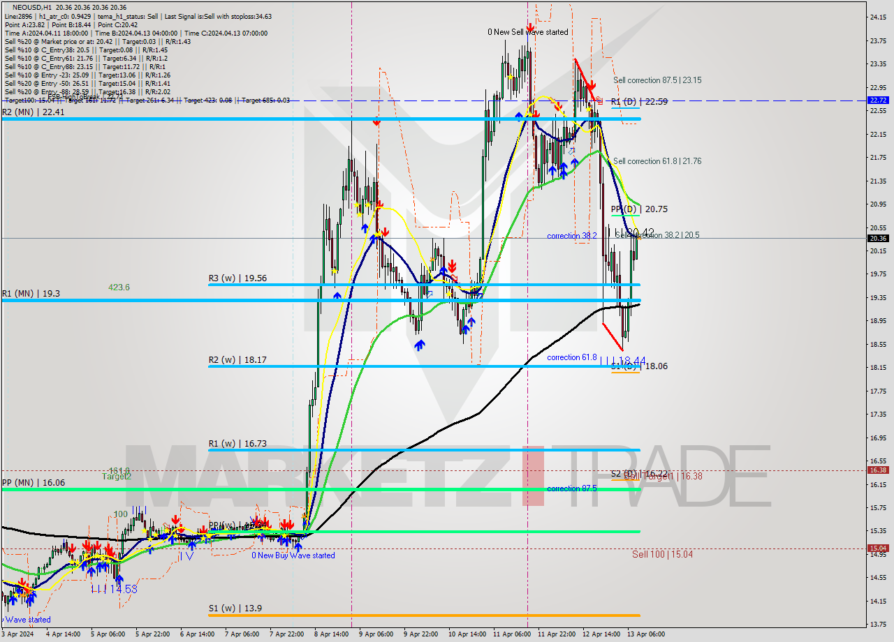 NEOUSD MultiTimeframe analysis at date 2024.04.13 10:00