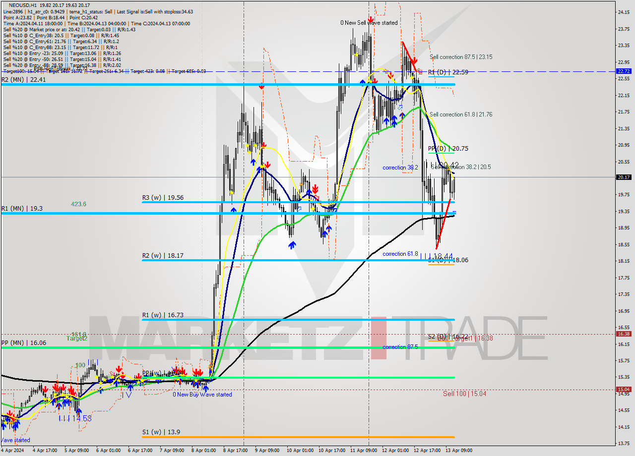 NEOUSD MultiTimeframe analysis at date 2024.04.13 13:41