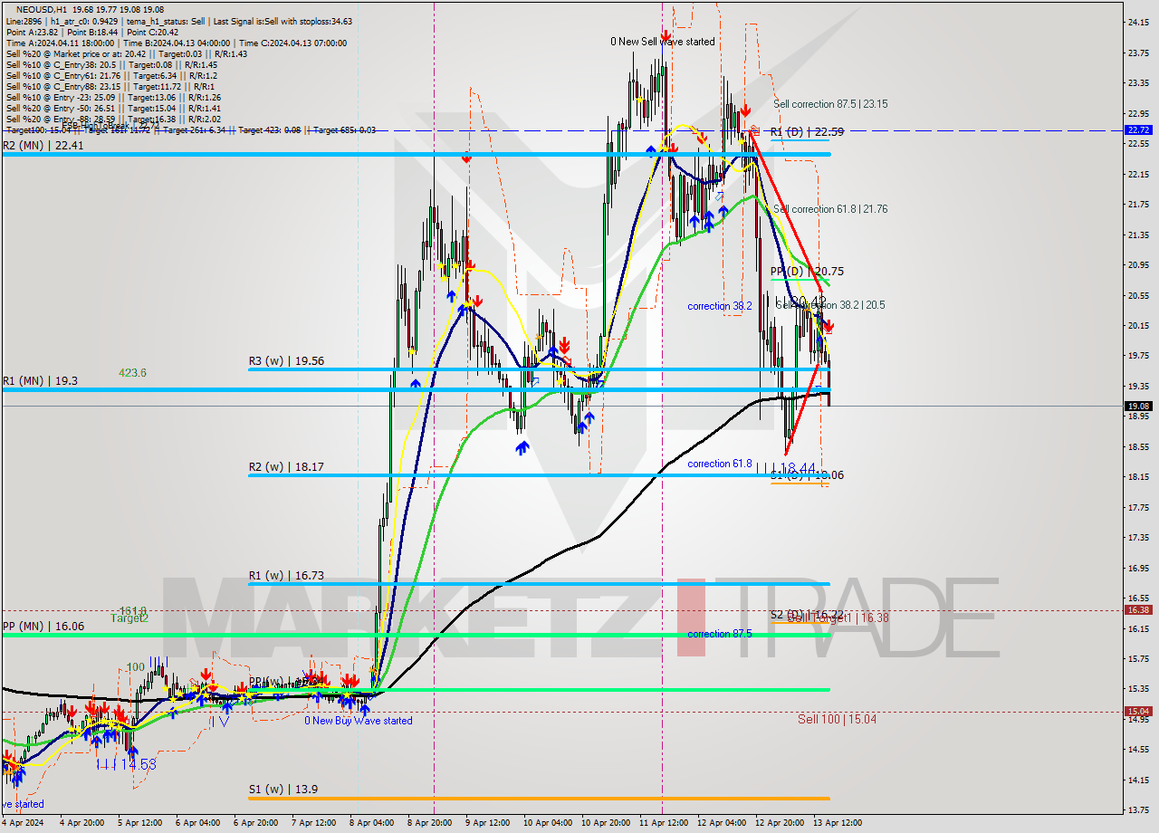 NEOUSD MultiTimeframe analysis at date 2024.04.13 16:57