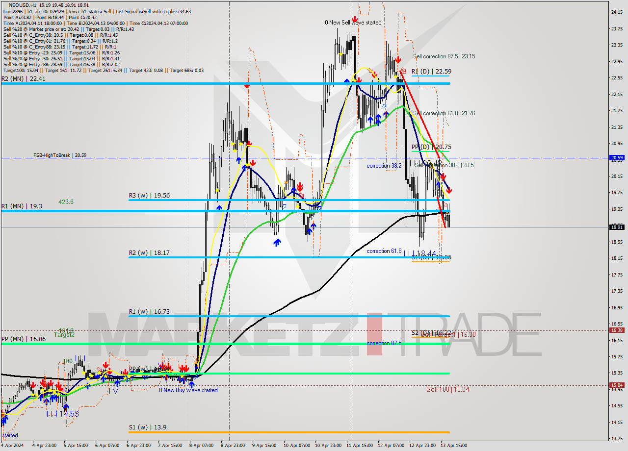 NEOUSD MultiTimeframe analysis at date 2024.04.13 19:41