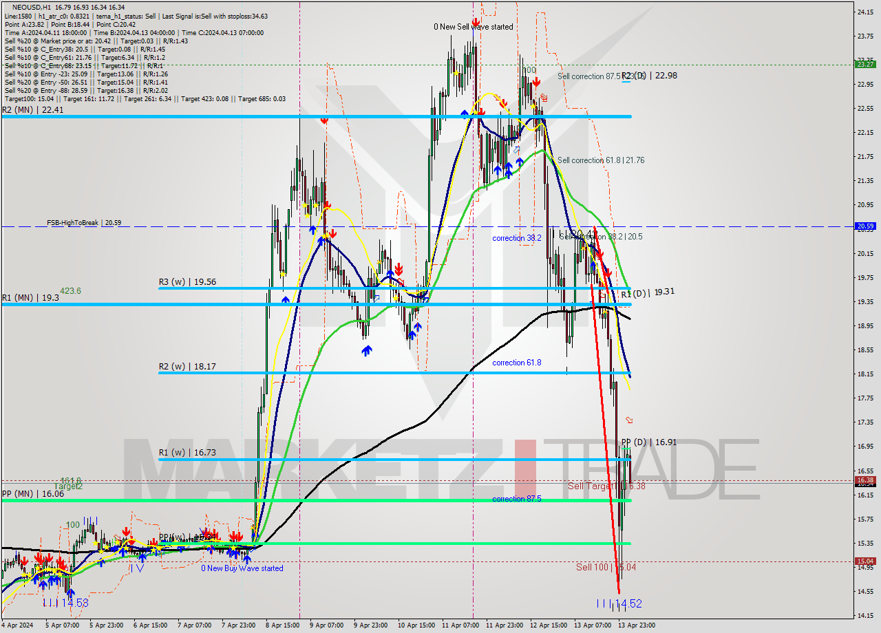 NEOUSD MultiTimeframe analysis at date 2024.04.14 03:20