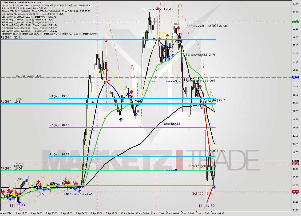 NEOUSD MultiTimeframe analysis at date 2024.04.14 08:00