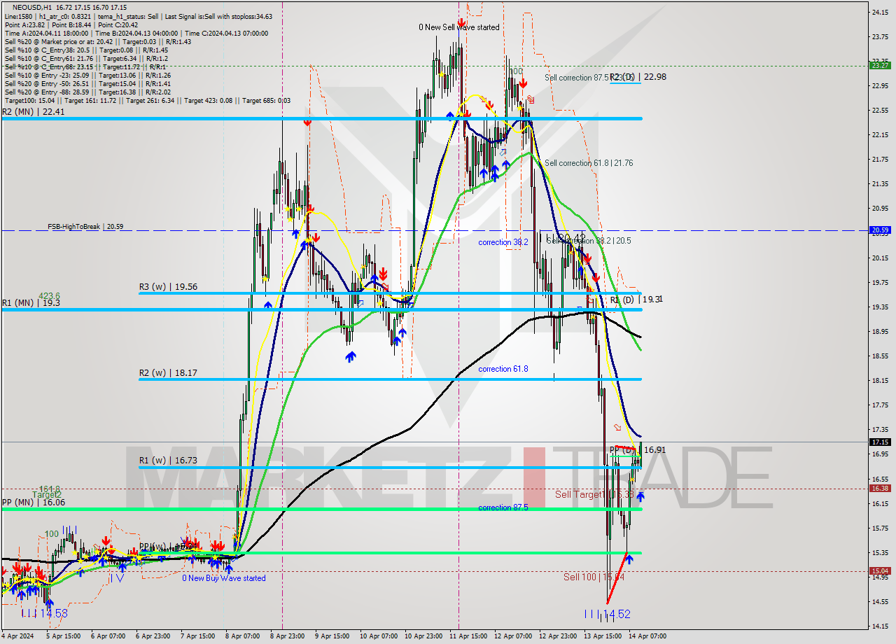 NEOUSD MultiTimeframe analysis at date 2024.04.14 11:29