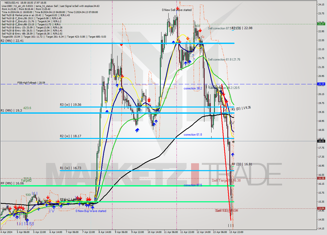 NEOUSD MultiTimeframe analysis at date 2024.04.14 17:00