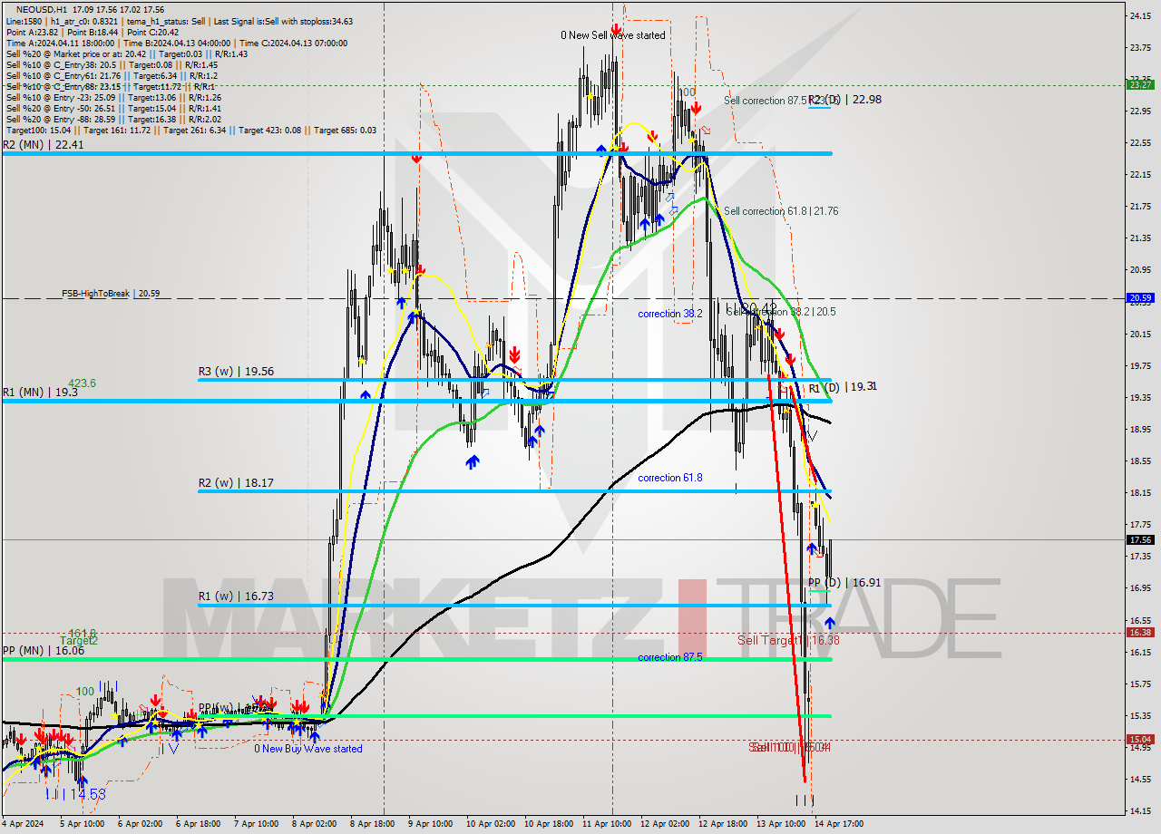 NEOUSD MultiTimeframe analysis at date 2024.04.14 21:34