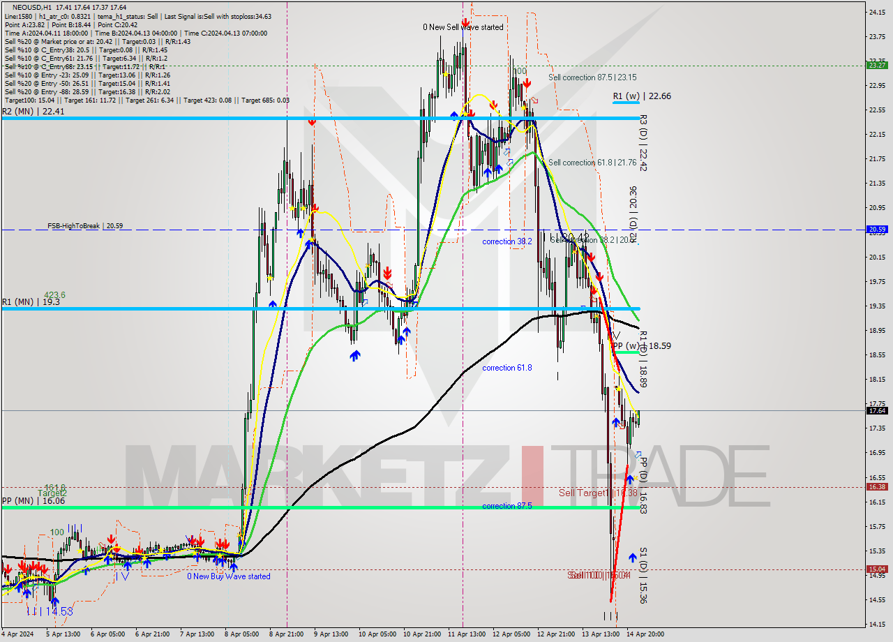 NEOUSD MultiTimeframe analysis at date 2024.04.15 00:34