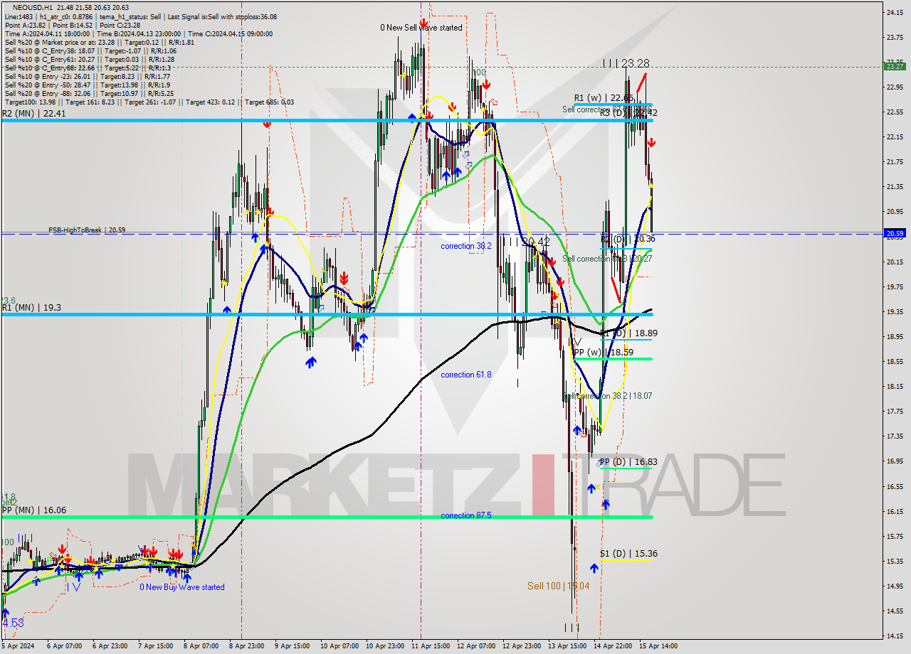 NEOUSD MultiTimeframe analysis at date 2024.04.15 18:00